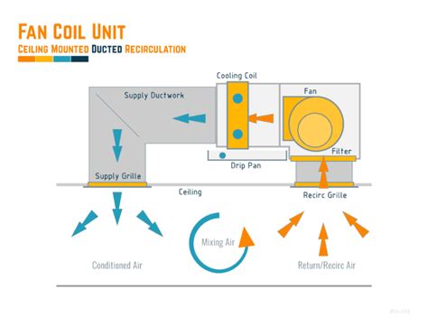 fan coil unit return & supply air distribution box|fan coil replacement.